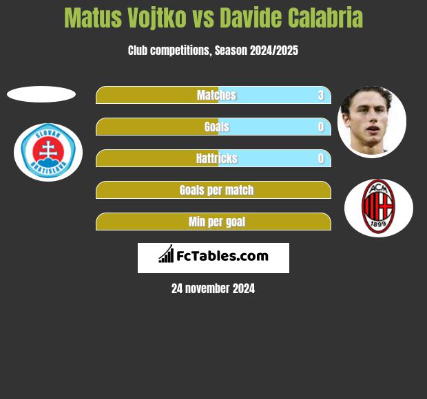 Matus Vojtko vs Davide Calabria h2h player stats