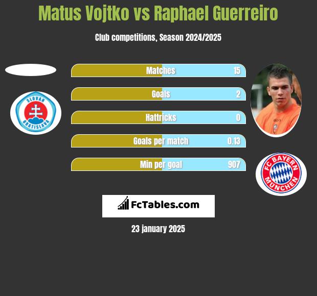 Matus Vojtko vs Raphael Guerreiro h2h player stats