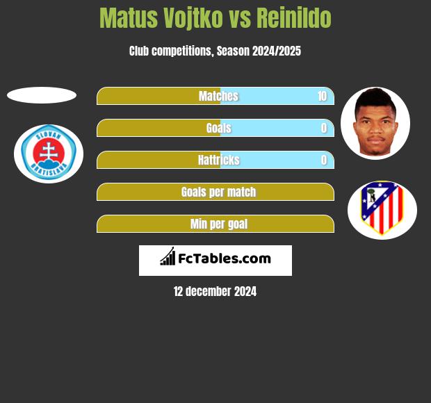 Matus Vojtko vs Reinildo h2h player stats