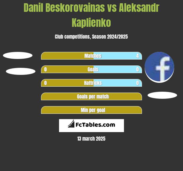 Danil Beskorovainas vs Aleksandr Kaplienko h2h player stats