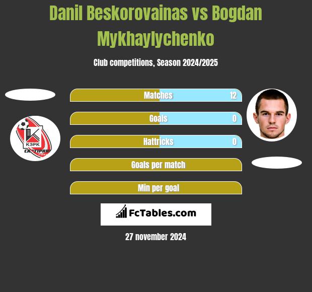 Danil Beskorovainas vs Bogdan Mykhaylychenko h2h player stats