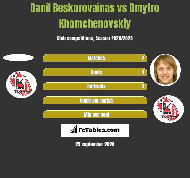 Danil Beskorovainas vs Dmytro Khomchenovskiy h2h player stats