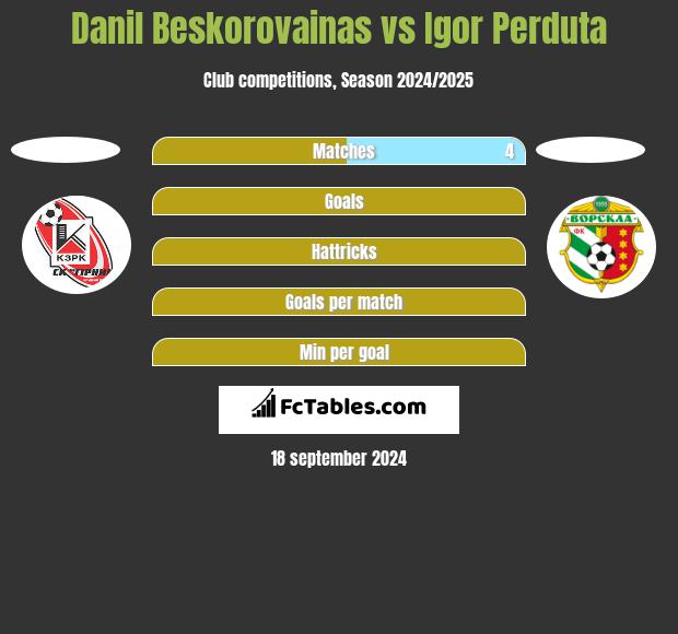 Danil Beskorovainas vs Igor Perduta h2h player stats