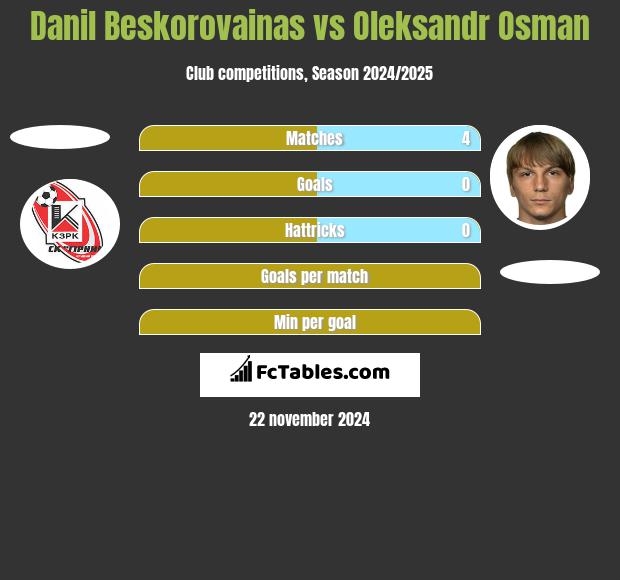 Danil Beskorovainas vs Ołeksandr Osman h2h player stats