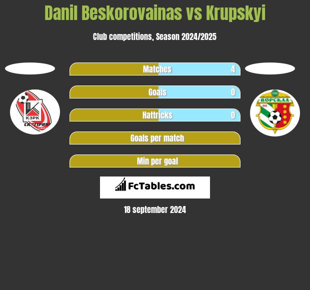 Danil Beskorovainas vs Krupskyi h2h player stats