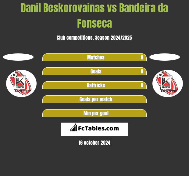 Danil Beskorovainas vs Bandeira da Fonseca h2h player stats