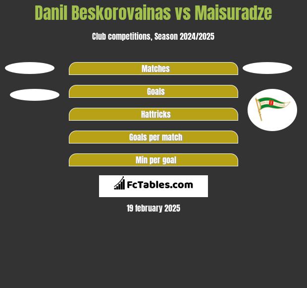 Danil Beskorovainas vs Maisuradze h2h player stats