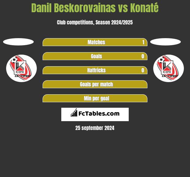 Danil Beskorovainas vs Konaté h2h player stats