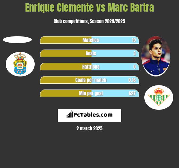 Enrique Clemente vs Marc Bartra h2h player stats