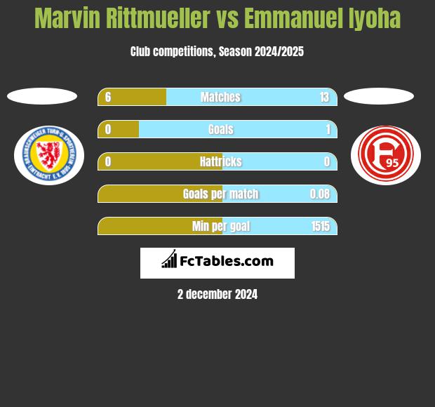 Marvin Rittmueller vs Emmanuel Iyoha h2h player stats