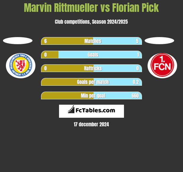 Marvin Rittmueller vs Florian Pick h2h player stats