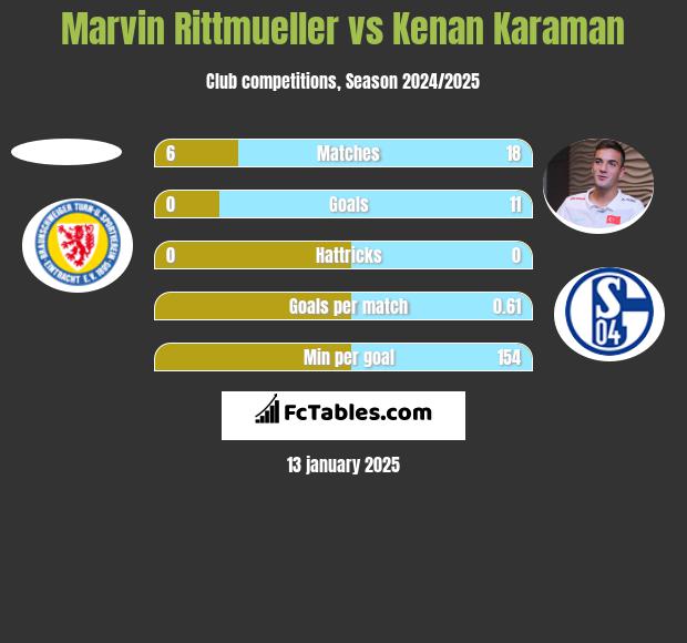 Marvin Rittmueller vs Kenan Karaman h2h player stats