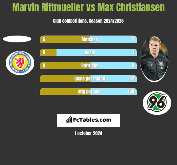 Marvin Rittmueller vs Max Christiansen h2h player stats