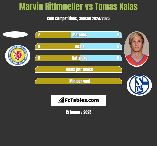 Marvin Rittmueller vs Tomas Kalas h2h player stats