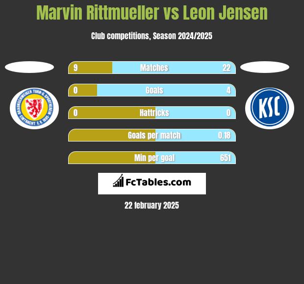 Marvin Rittmueller vs Leon Jensen h2h player stats