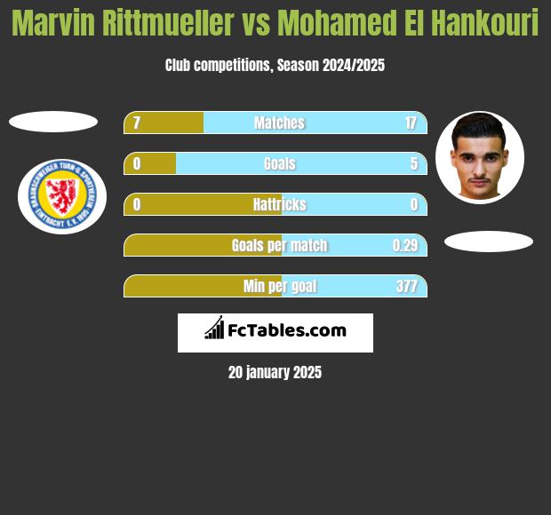 Marvin Rittmueller vs Mohamed El Hankouri h2h player stats