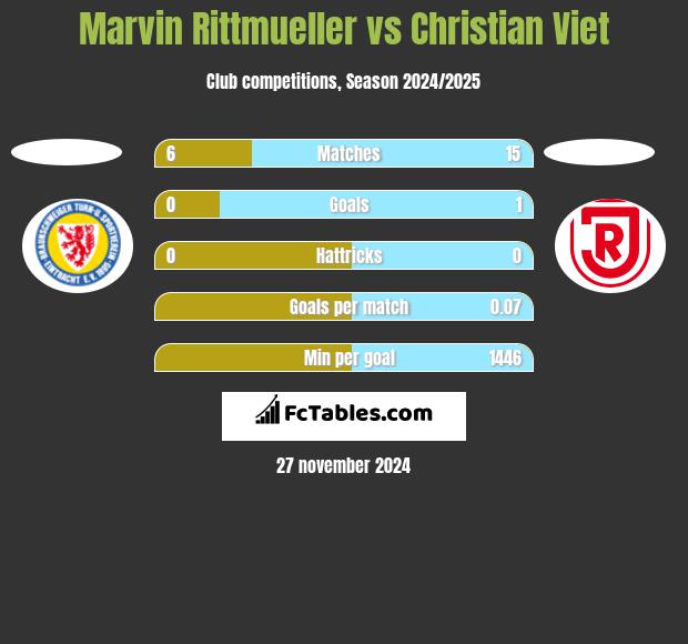 Marvin Rittmueller vs Christian Viet h2h player stats