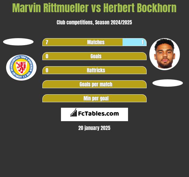 Marvin Rittmueller vs Herbert Bockhorn h2h player stats