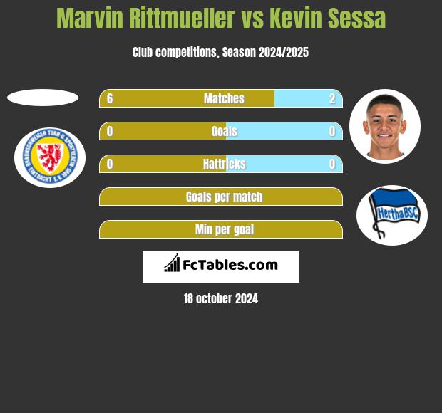 Marvin Rittmueller vs Kevin Sessa h2h player stats