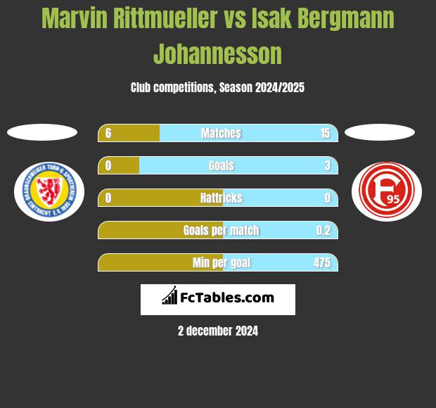 Marvin Rittmueller vs Isak Bergmann Johannesson h2h player stats