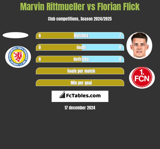 Marvin Rittmueller vs Florian Flick h2h player stats