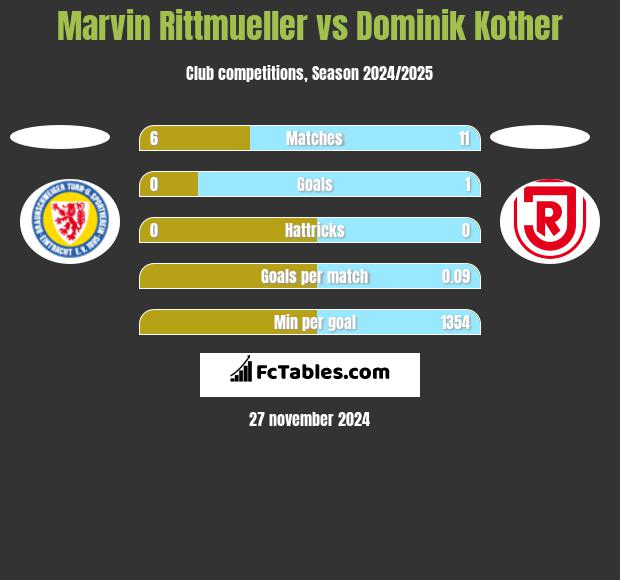 Marvin Rittmueller vs Dominik Kother h2h player stats