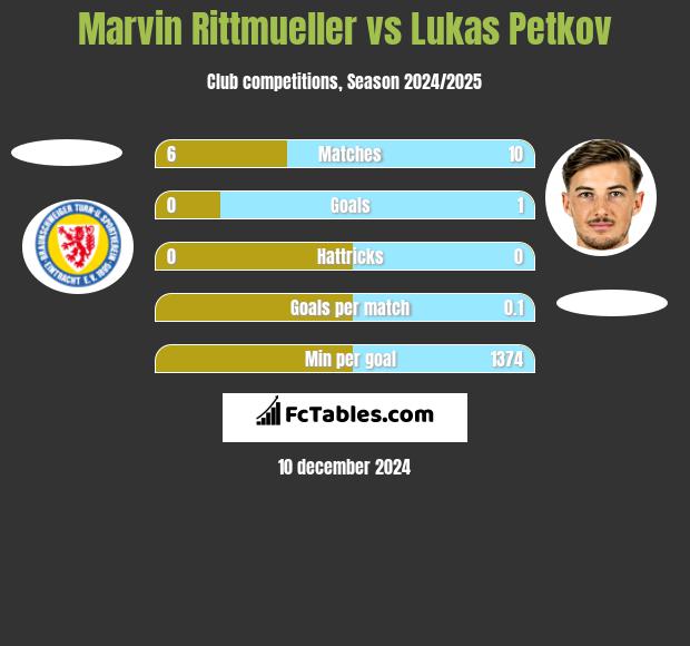 Marvin Rittmueller vs Lukas Petkov h2h player stats