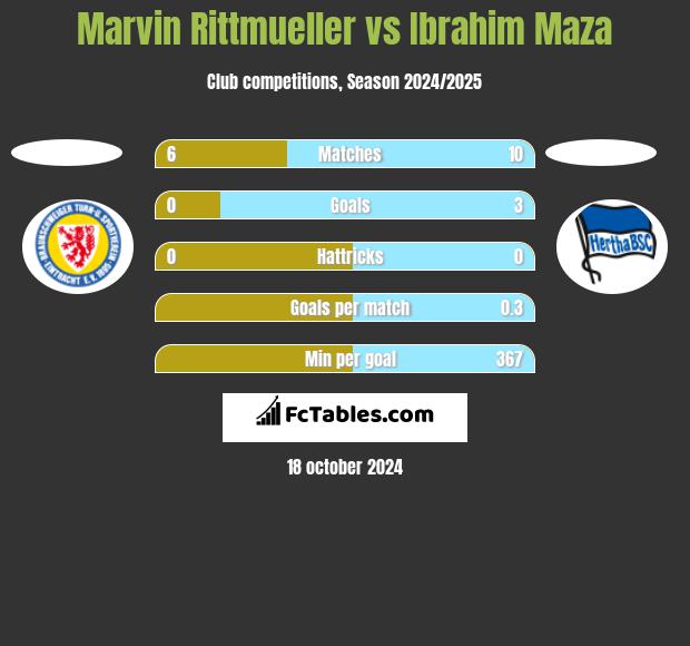 Marvin Rittmueller vs Ibrahim Maza h2h player stats