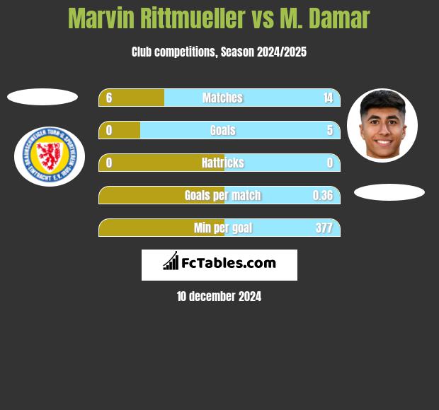 Marvin Rittmueller vs M. Damar h2h player stats