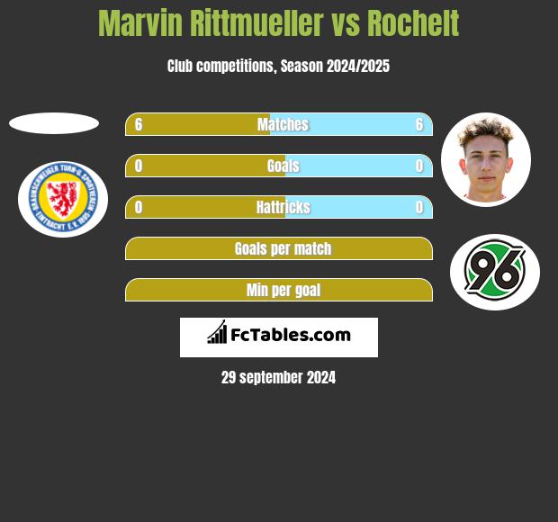 Marvin Rittmueller vs Rochelt h2h player stats