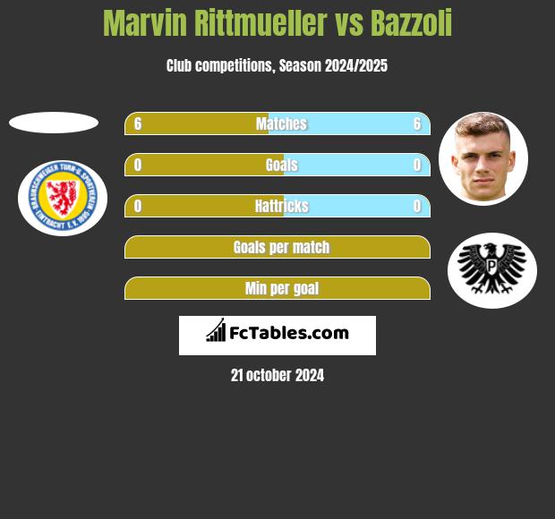 Marvin Rittmueller vs Bazzoli h2h player stats