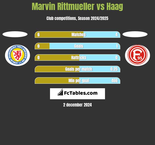 Marvin Rittmueller vs Haag h2h player stats