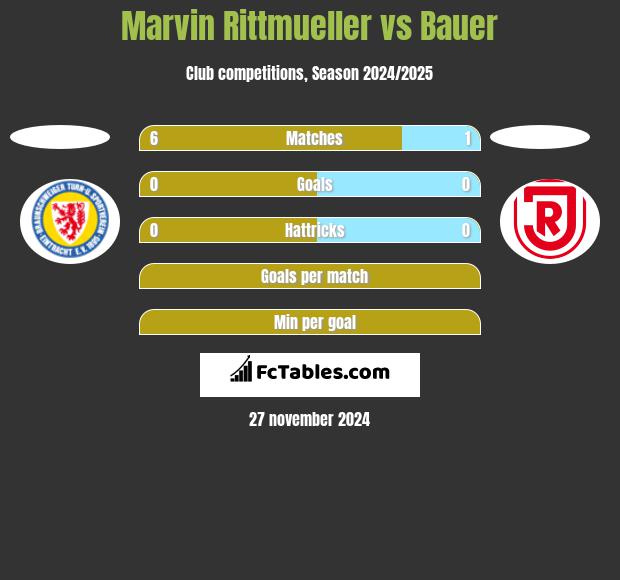 Marvin Rittmueller vs Bauer h2h player stats