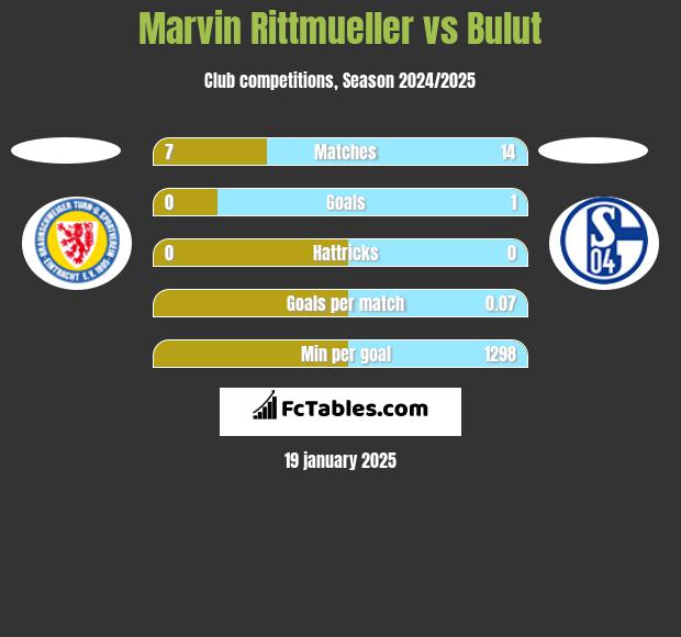 Marvin Rittmueller vs Bulut h2h player stats