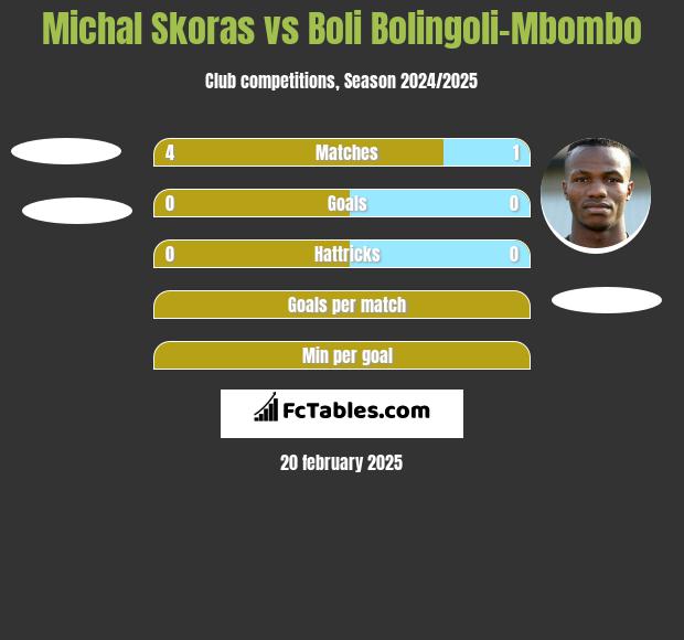 Michal Skoras vs Boli Bolingoli-Mbombo h2h player stats