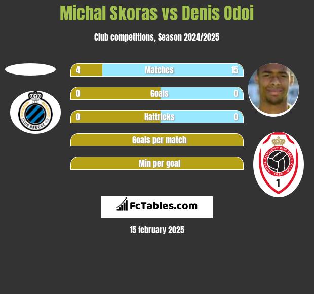 Michal Skoras vs Denis Odoi h2h player stats