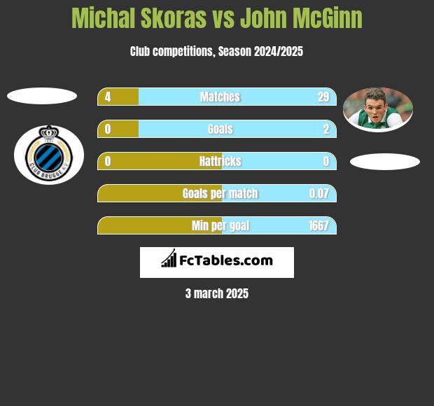 Michal Skoras vs John McGinn h2h player stats