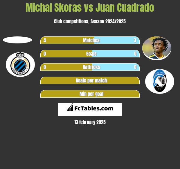 Michal Skoras vs Juan Cuadrado h2h player stats