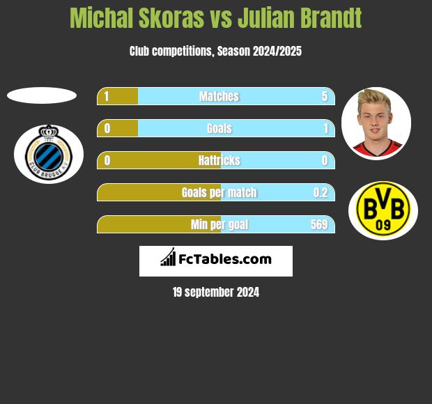 Michal Skoras vs Julian Brandt h2h player stats