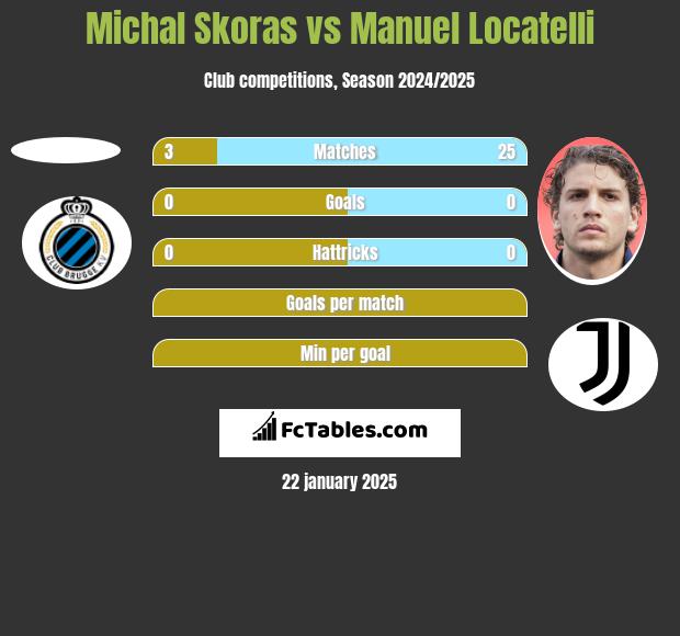 Michal Skoras vs Manuel Locatelli h2h player stats