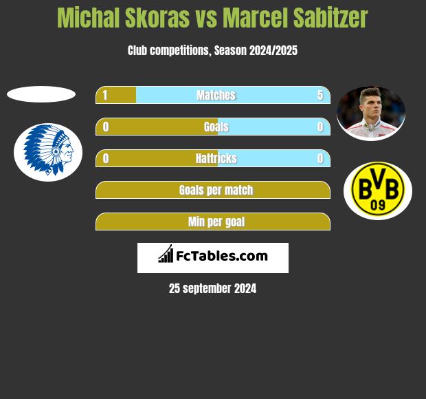 Michal Skoras vs Marcel Sabitzer h2h player stats