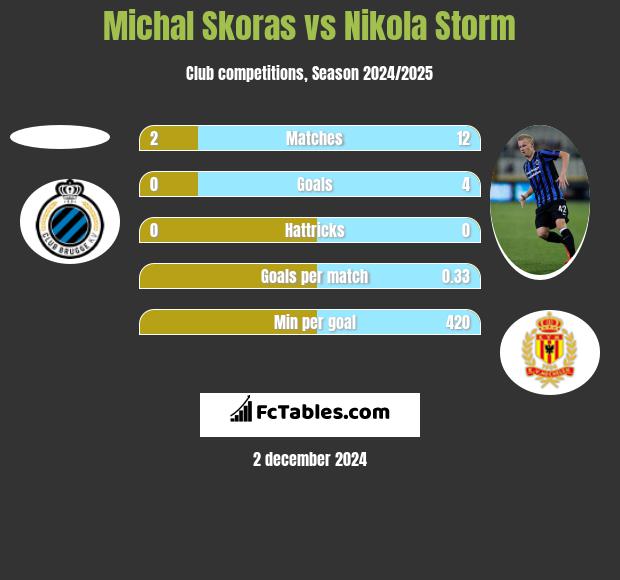 Michal Skoras vs Nikola Storm h2h player stats