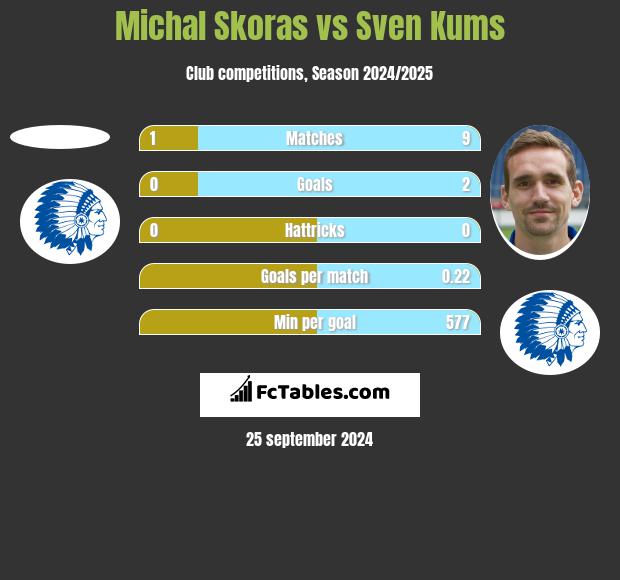 Michal Skoras vs Sven Kums h2h player stats