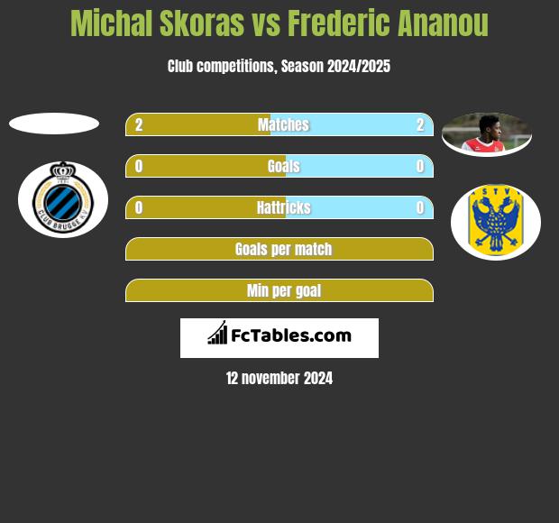 Michal Skoras vs Frederic Ananou h2h player stats