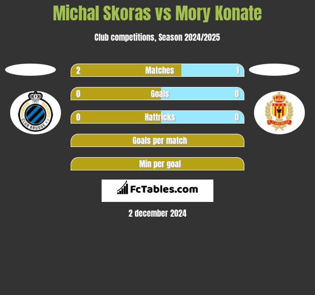 Michal Skoras vs Mory Konate h2h player stats