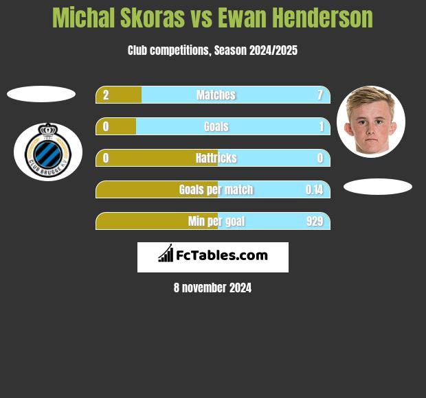 Michal Skoras vs Ewan Henderson h2h player stats