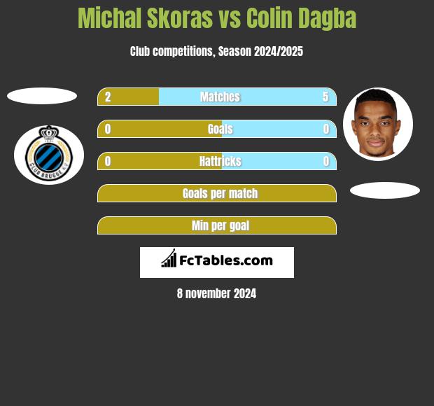 Michal Skoras vs Colin Dagba h2h player stats