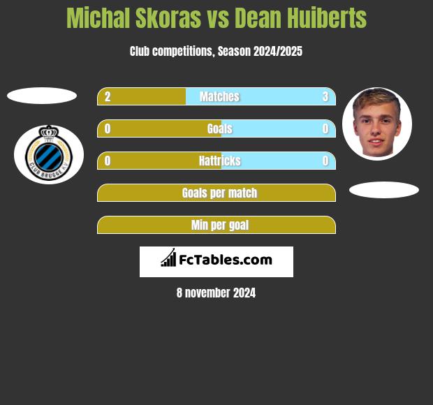 Michal Skoras vs Dean Huiberts h2h player stats