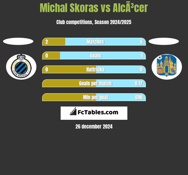 Michal Skoras vs AlcÃ³cer h2h player stats