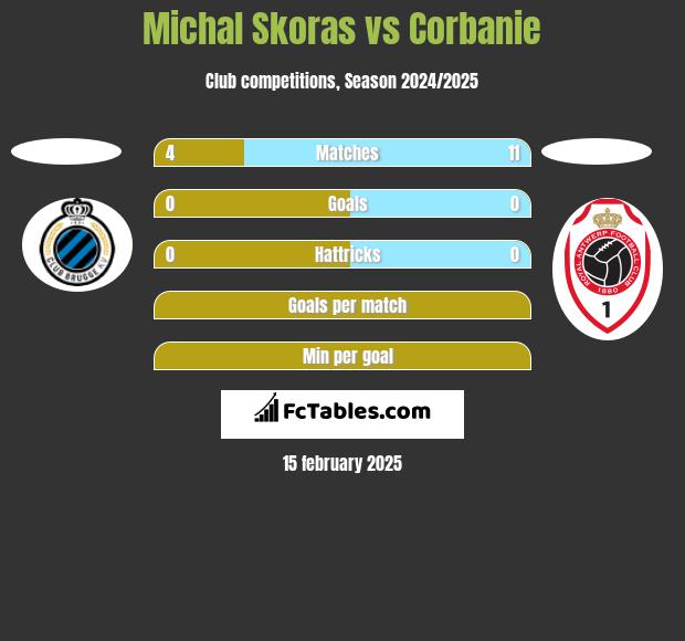 Michal Skoras vs Corbanie h2h player stats